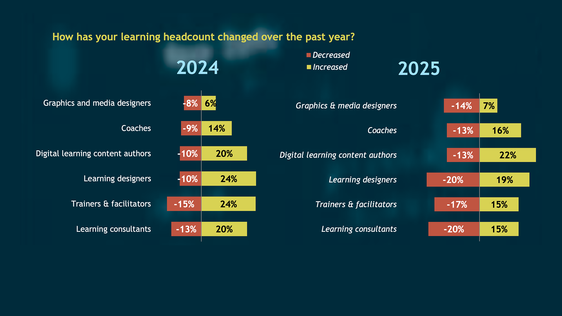 2025 saw a swing away from new full-time hires